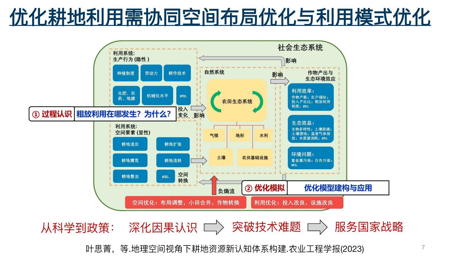 图 2 叶思菁报告展示耕地优化模拟器的总体研究框架